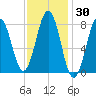 Portland Head Light tide chart for Saturday, January 30, 2021