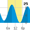 Portland Head Light tide chart for Thursday, February 25, 2021