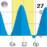 Portland Head Light tide chart for Saturday, February 27, 2021