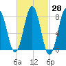 Portland Head Light tide chart for Sunday, February 28, 2021