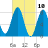 Portland Head Light tide chart for Wednesday, March 10, 2021