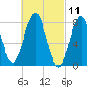 Portland Head Light tide chart for Thursday, March 11, 2021