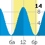 Portland Head Light tide chart for Sunday, March 14, 2021