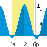 Portland Head Light tide chart for Monday, March 1, 2021