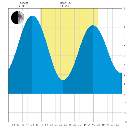 Portland Head Light tide chart for Sunday, March 21, 2021