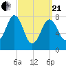 Portland Head Light tide chart for Sunday, March 21, 2021