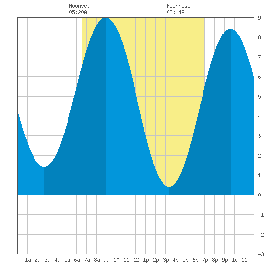 Portland Head Light tide chart for Thursday, March 25, 2021