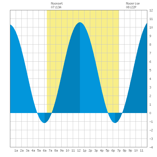 Portland Head Light tide chart for Monday, March 29, 2021