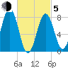 Portland Head Light tide chart for Friday, March 5, 2021