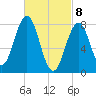 Portland Head Light tide chart for Monday, March 8, 2021