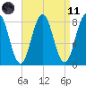 Portland Head Light tide chart for Sunday, April 11, 2021