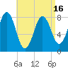 Portland Head Light tide chart for Friday, April 16, 2021