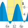 Portland Head Light tide chart for Thursday, April 1, 2021