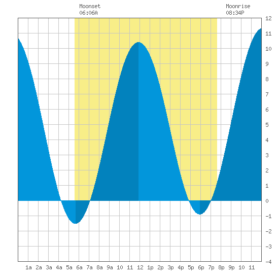 Portland Head Light tide chart for Tuesday, April 27, 2021