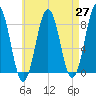 Portland Head Light tide chart for Tuesday, April 27, 2021