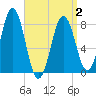 Portland Head Light tide chart for Friday, April 2, 2021