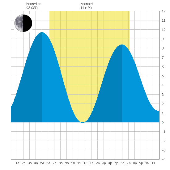 Portland Head Light tide chart for Sunday, April 4, 2021