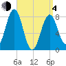 Portland Head Light tide chart for Sunday, April 4, 2021