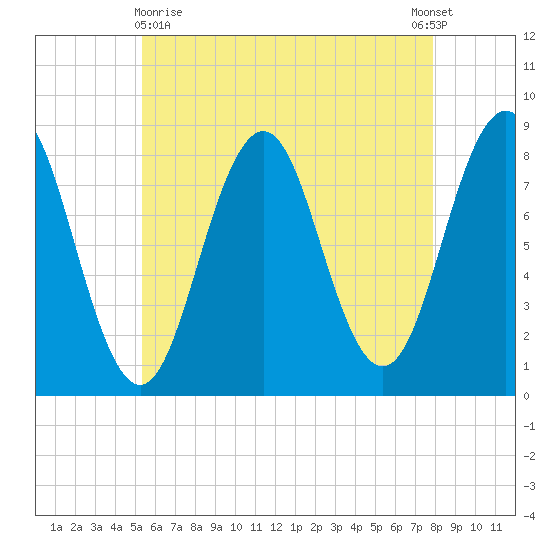Portland Head Light tide chart for Monday, May 10, 2021