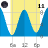 Portland Head Light tide chart for Tuesday, May 11, 2021