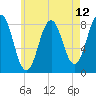 Portland Head Light tide chart for Wednesday, May 12, 2021