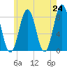 Portland Head Light tide chart for Monday, May 24, 2021