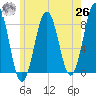 Portland Head Light tide chart for Wednesday, May 26, 2021