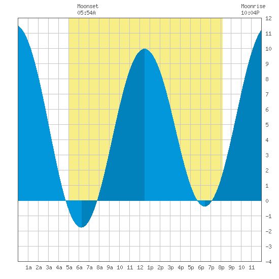 Portland Head Light tide chart for Thursday, May 27, 2021