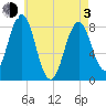 Portland Head Light tide chart for Monday, May 3, 2021