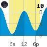 Portland Head Light tide chart for Thursday, June 10, 2021