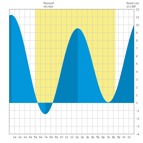Portland Head Light tide chart for Saturday, June 26, 2021
