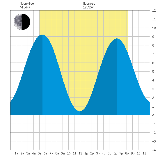 Portland Head Light tide chart for Wednesday, June 2, 2021