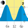 Portland Head Light tide chart for Wednesday, June 2, 2021