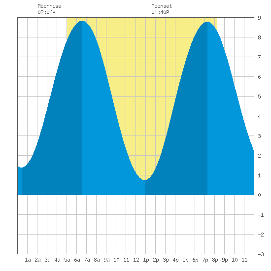 Portland Head Light tide chart for Thursday, June 3, 2021