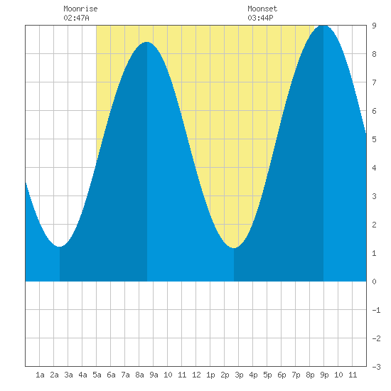 Portland Head Light tide chart for Saturday, June 5, 2021