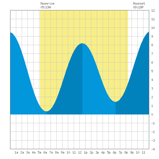 Portland Head Light tide chart for Saturday, July 10, 2021