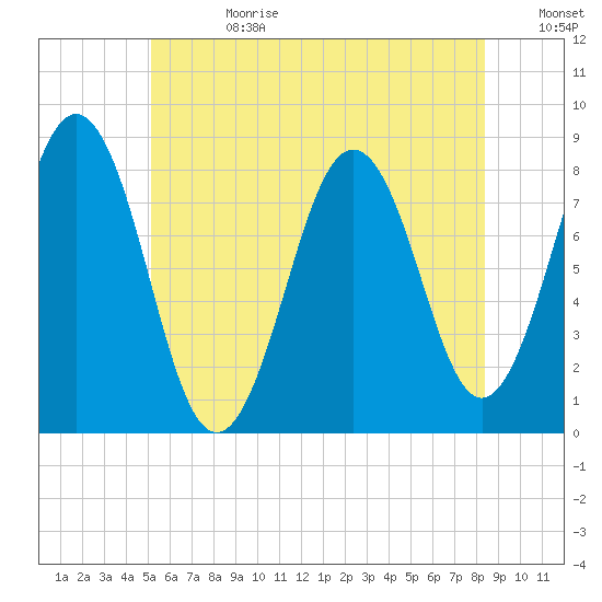 Portland Head Light tide chart for Tuesday, July 13, 2021