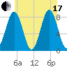 Portland Head Light tide chart for Saturday, July 17, 2021