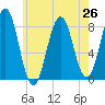 Portland Head Light tide chart for Monday, July 26, 2021