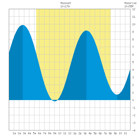 Portland Head Light tide chart for Wednesday, July 28, 2021