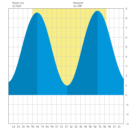 Portland Head Light tide chart for Friday, July 2, 2021