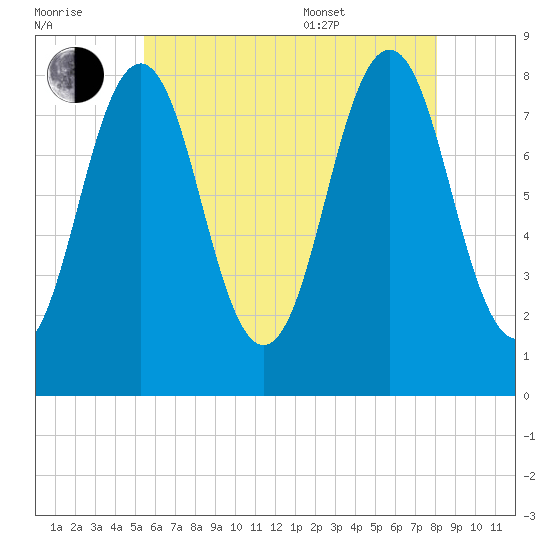 Portland Head Light tide chart for Saturday, July 31, 2021