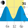 Portland Head Light tide chart for Saturday, July 31, 2021
