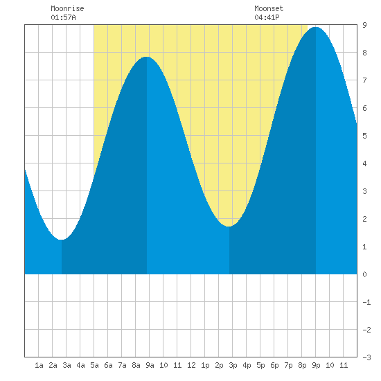 Portland Head Light tide chart for Monday, July 5, 2021