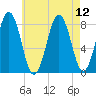 Portland Head Light tide chart for Thursday, August 12, 2021