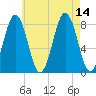 Portland Head Light tide chart for Saturday, August 14, 2021