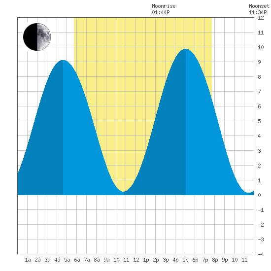 Portland Head Light tide chart for Sunday, August 15, 2021