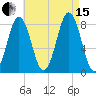 Portland Head Light tide chart for Sunday, August 15, 2021