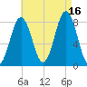Portland Head Light tide chart for Monday, August 16, 2021