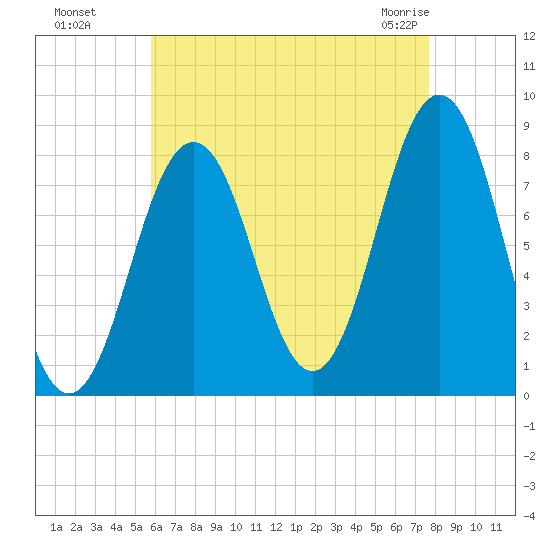 Portland Head Light tide chart for Wednesday, August 18, 2021